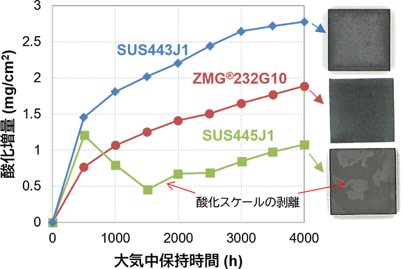 耐酸化性(850℃大気中での酸化増量)